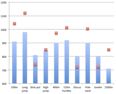 Decathlon Points Chart